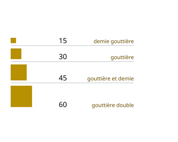 Un tableau de tokens de dimensions allant de 4, à 6, 8, 12 et 16. Ces dimensions facilitent la création de composantes atomiques.