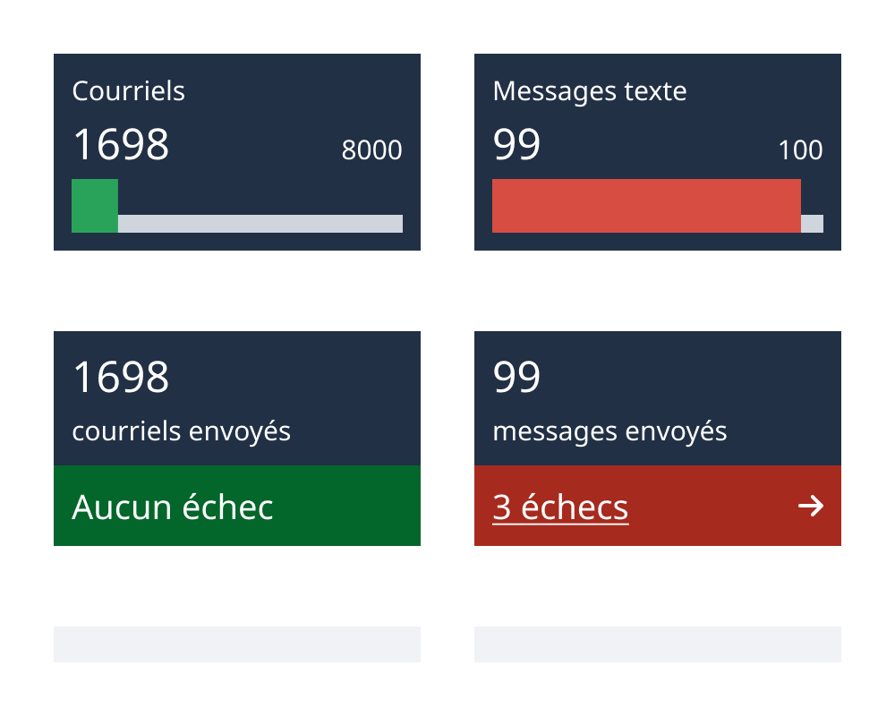 Quatre boites montrent des statistiques différentes. Deux montrent un nombre par rapport à une limite. Les deux autres montrent un nombre sans limite.