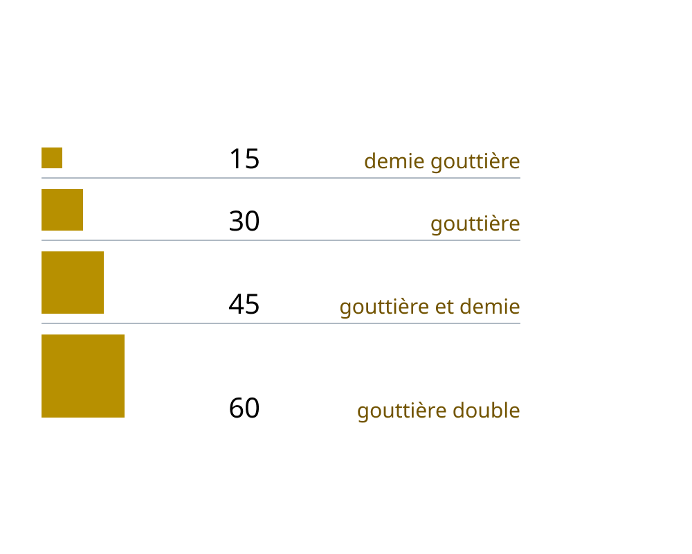 Un tableau de tokens de dimensions allant de 15, à 30, 45 et 60. Ces dimensions facilitent la création d'un rythme vertical et horizontal.